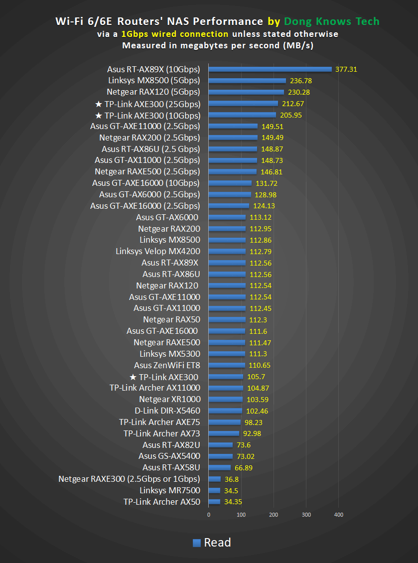 TP Link AXE300 NAS Read Performance