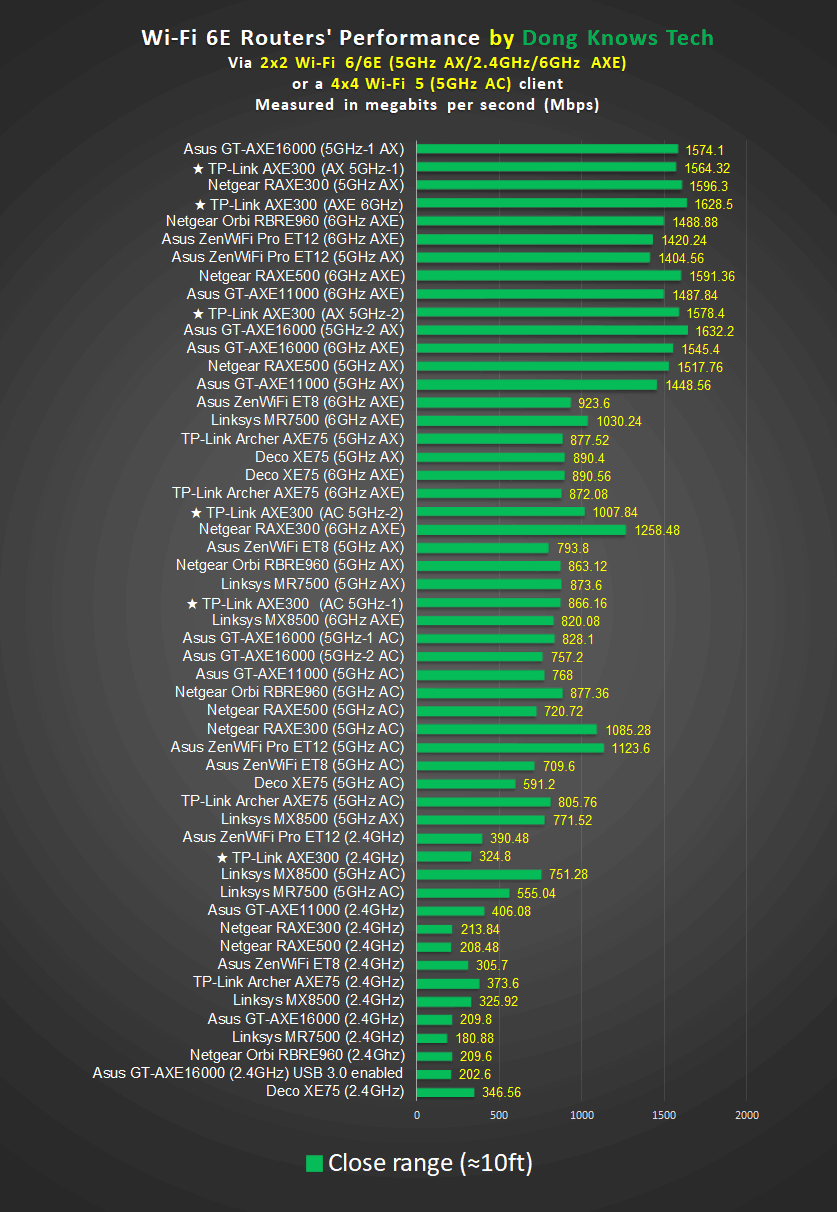 TP-Link AXE300 Wi-Fi Short Range Performance