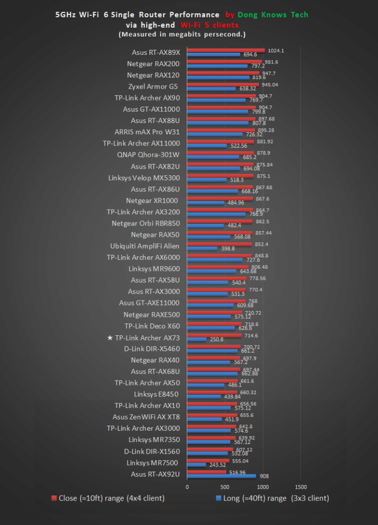 TP-Link Archer AX73 5GHz Wi-Fi Performance