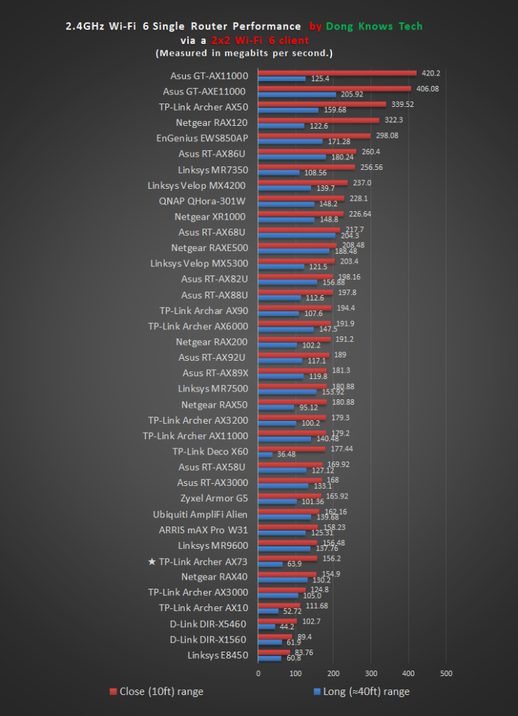 TP-Link Archer AX73 Wi-Fi 2 4GHz Performance
