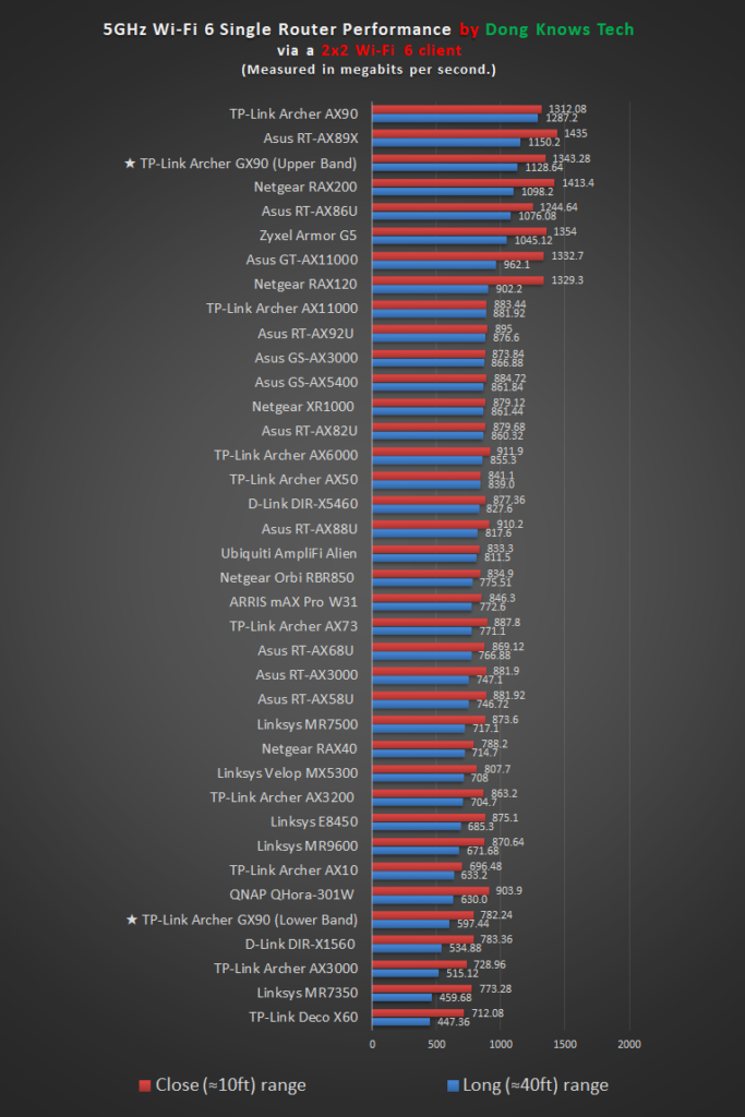 TP-Link Archer GX90 5GHz AX Performance