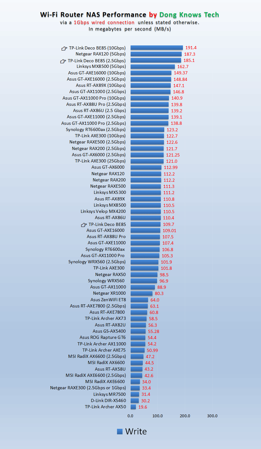TP-Link BE 85 Mesh Router NAS Write Performances