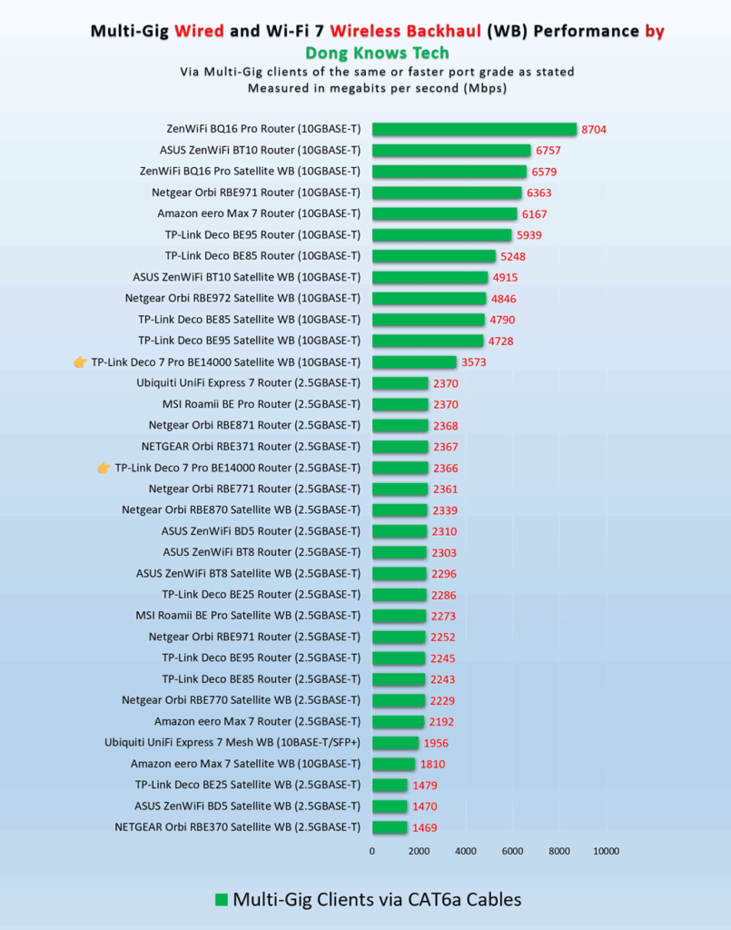 Deco 7 Pro BE14000 (Deco BE68/67) Review (vs. Deco BE85): TP-Link's Sweetspot Wi-Fi 7 Home Mesh 12 TP-Link Deco 7 Pro BE14000 Wired and Wireless Backhaul (WB) Performance