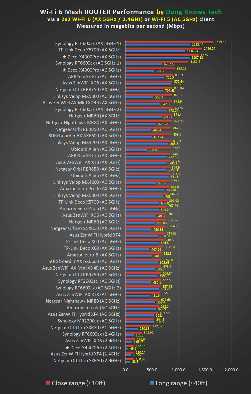 TP Link Deco X4300 Pro Router Performance