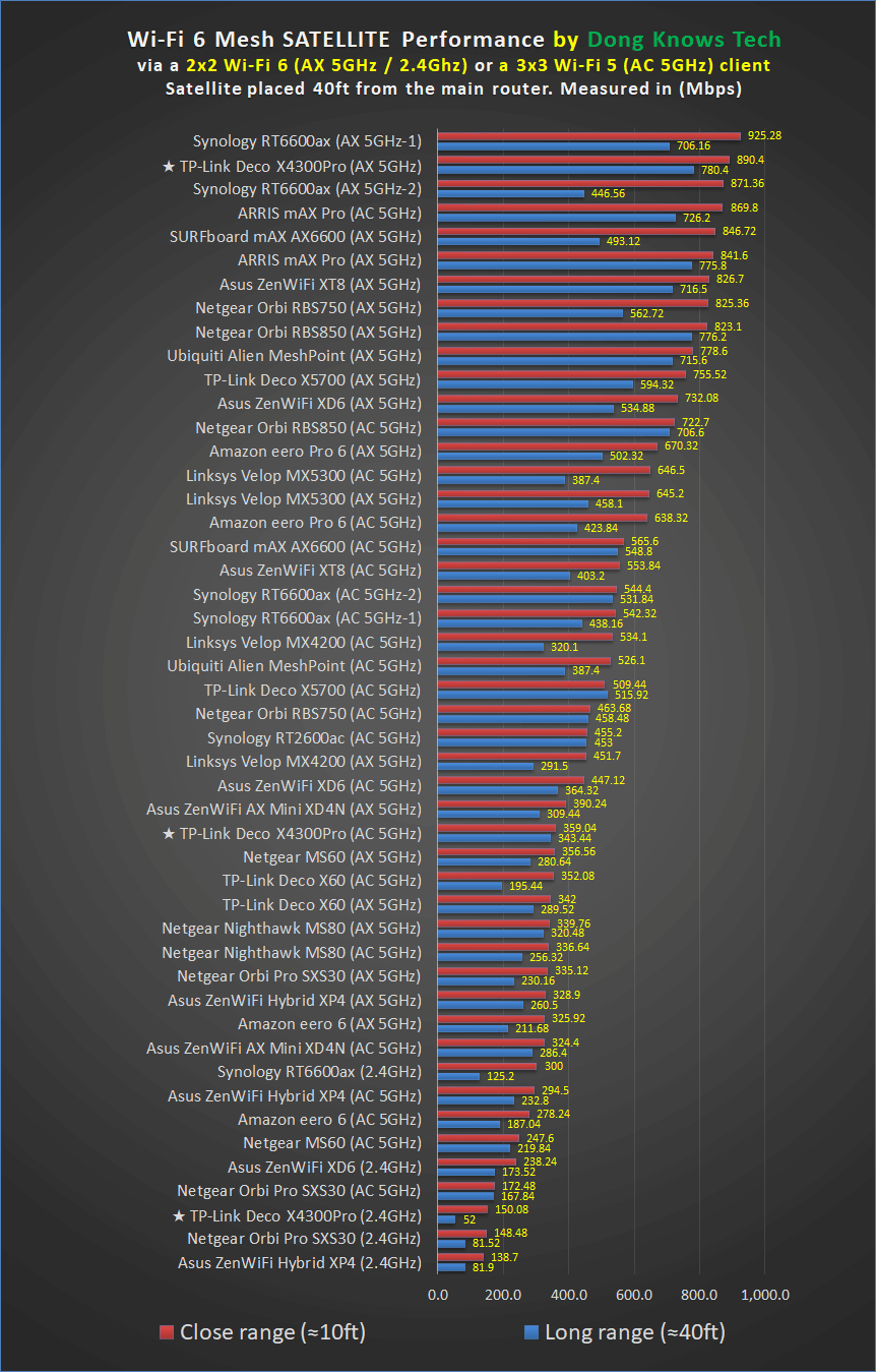 TP-Link Deco X4300 Pro Satellite Performance