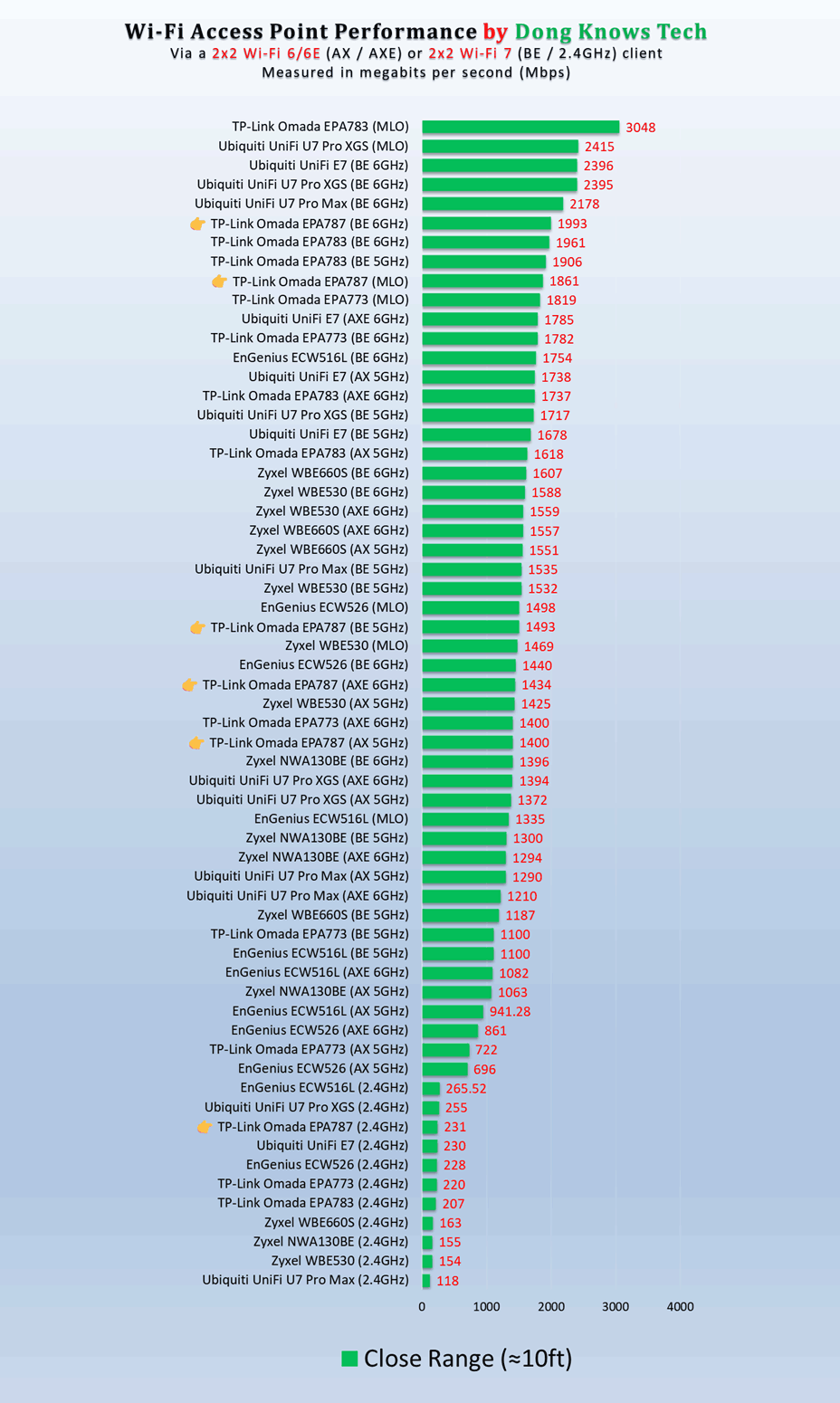 TP-Link Omada EAP787 close range Wi-Fi performance