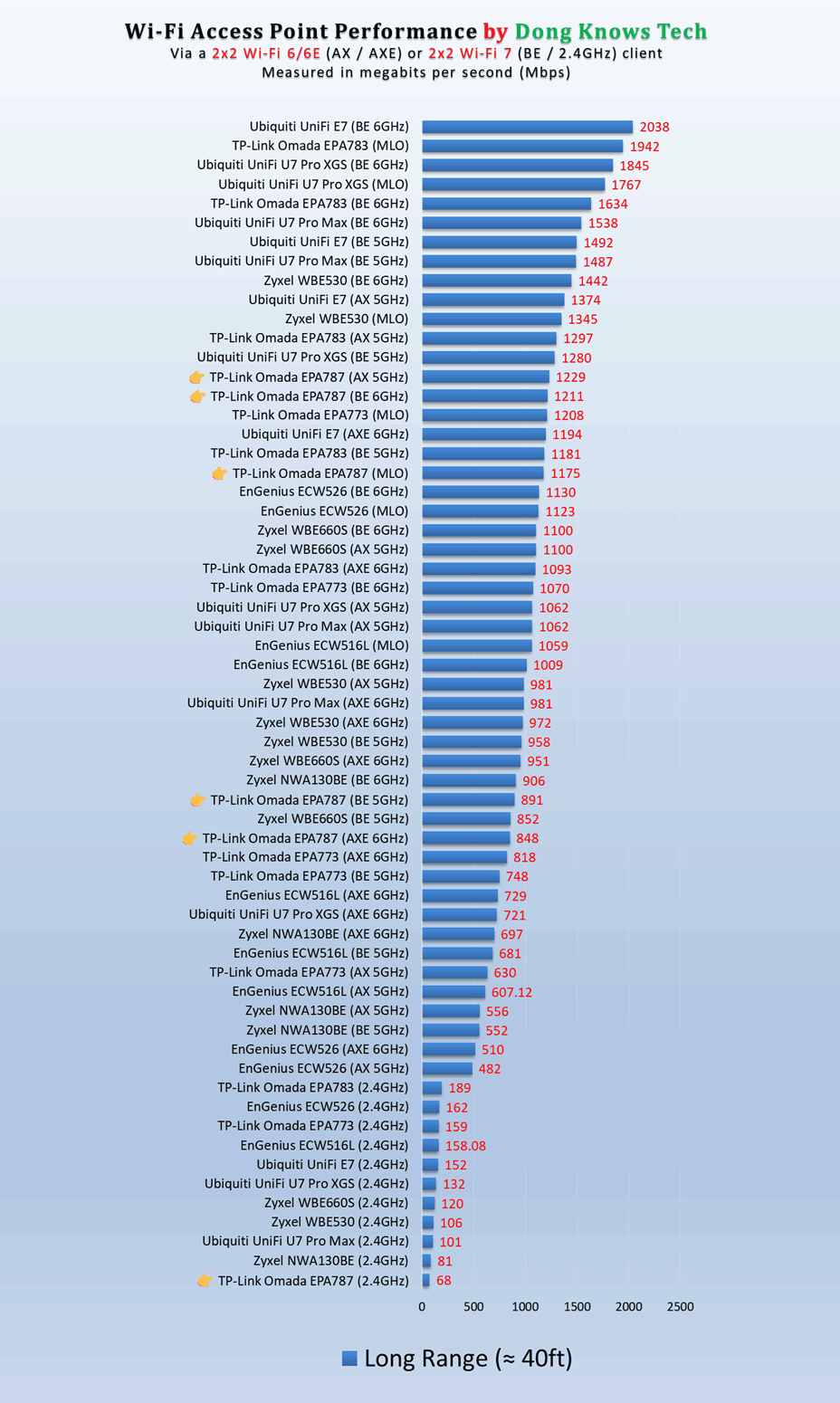 TP-Link Omada EAP787 long range Wi-Fi performance