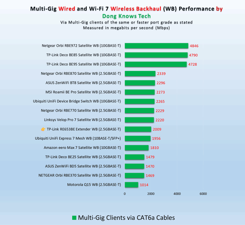 TP-Link RE653BE wireless backhaul (WB) performance
