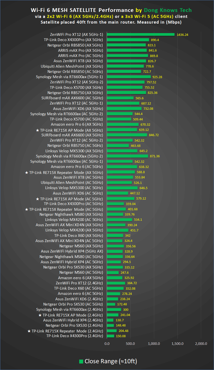 TP Link RE715X Short Range Performance