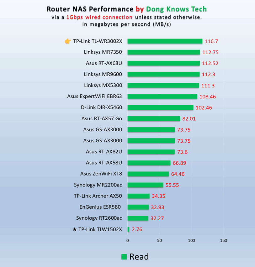 TP-Link TL-WR3002X NAS Read Performance