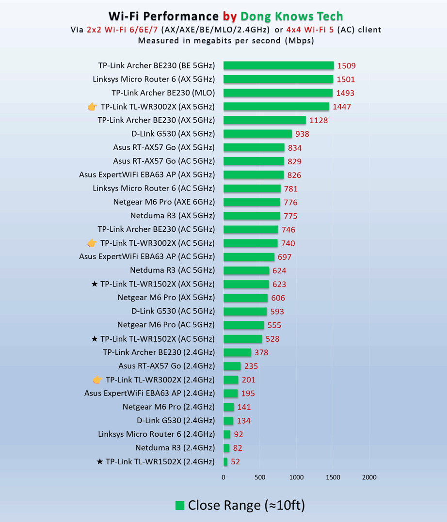 TP-Link TL-WR3002X close range Wi-Fi performance