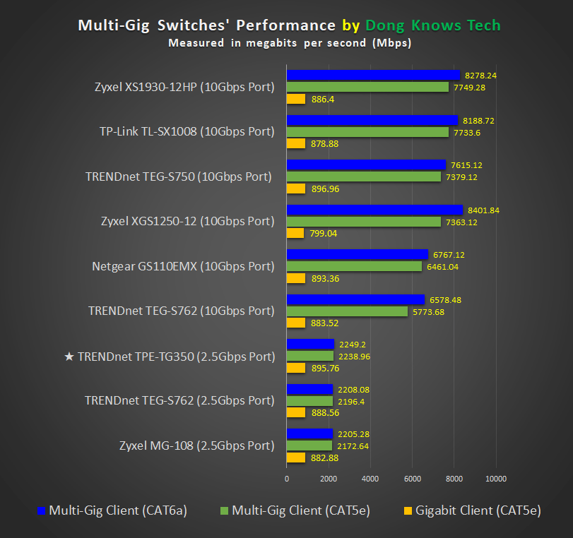 TRENDnet TPE-TG350 Multi-Gig PoE switch's performance