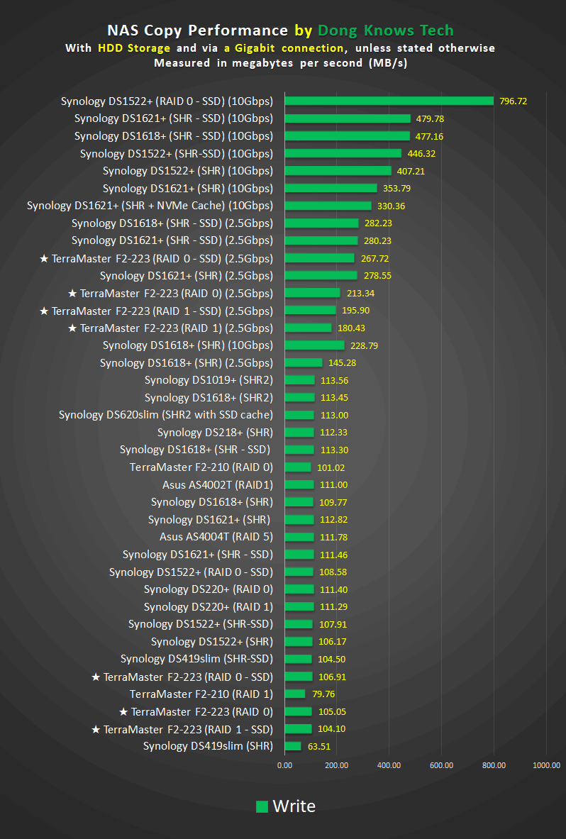 TerraMaster F2-223 Review: A Solid 2.5GbE NAS Server | DKT