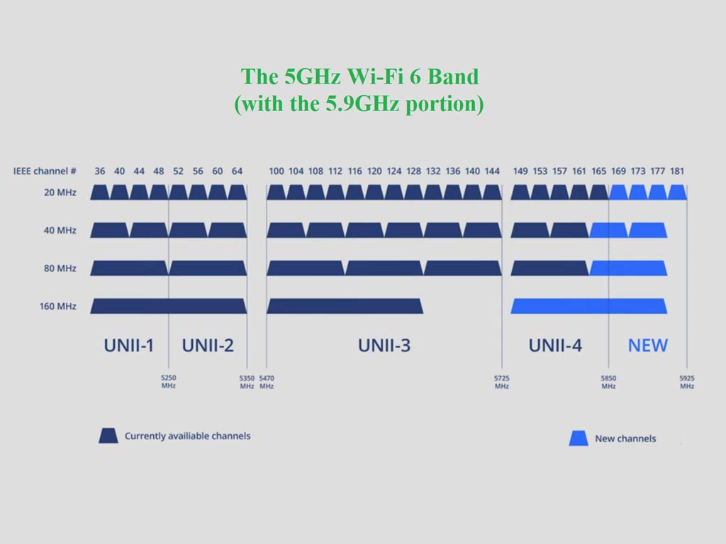 The 5.9GHz portion of 5GHz Wi-Fi 6 Band