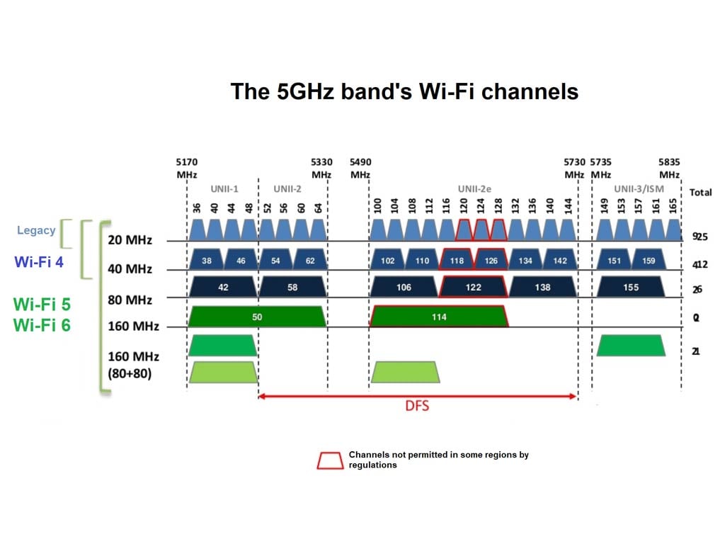 WiFi channels explained: What is WiFi channel width?