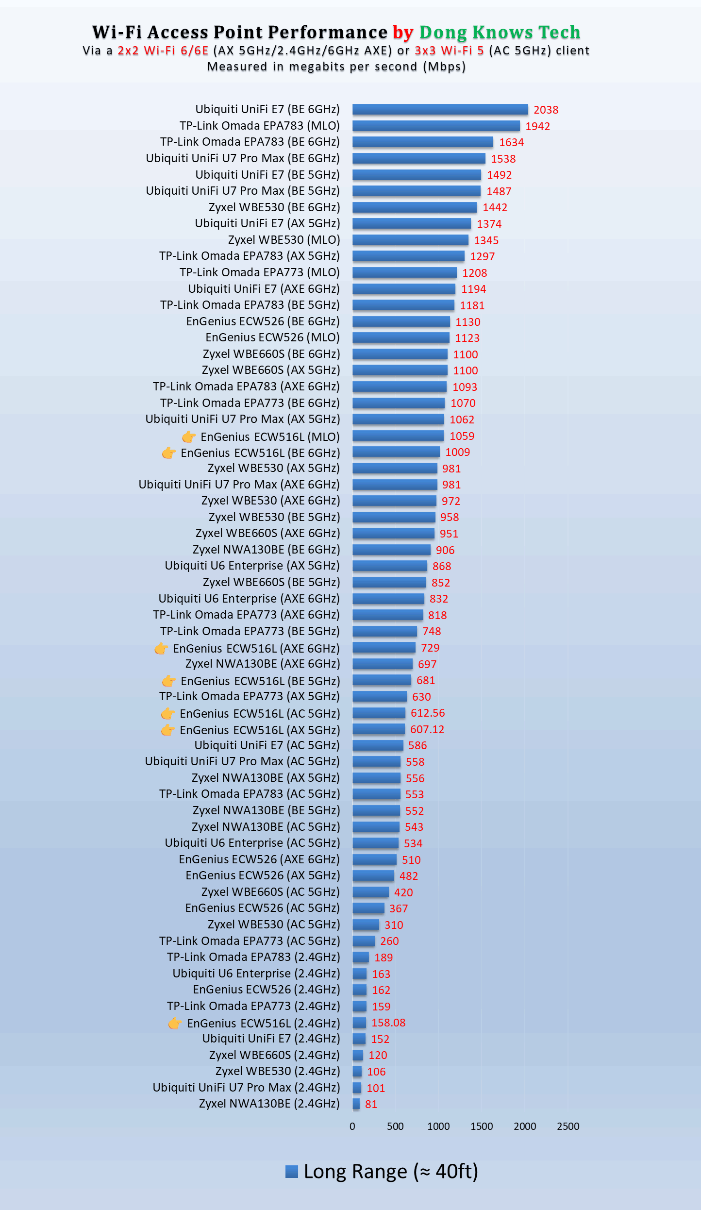 EnGenius ECW516L Wi-Fi 7 Access Point Review (vs. ECW526): A More Sensible Alternative 9 The EnGenius ECW516L Long Range Wi-Fi performance