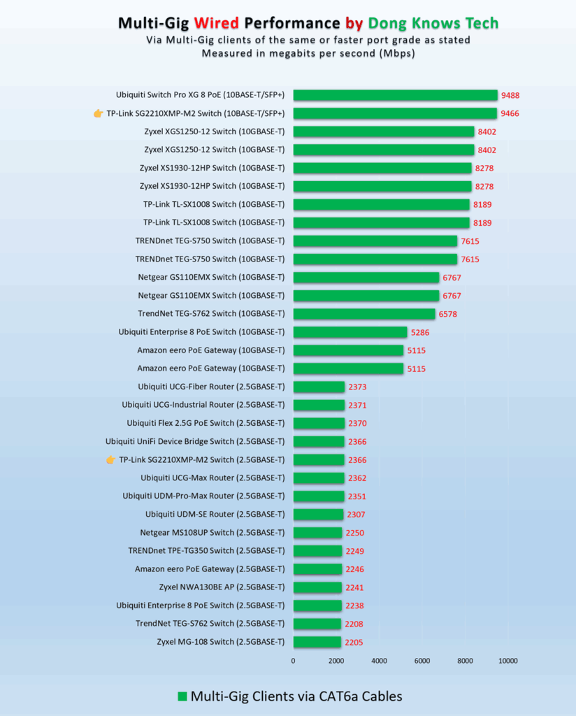 The TP-Link SG2210XMP-M2 Omada PoE+ Switch's performance