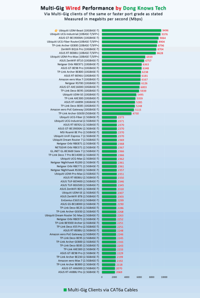 The Ubiquiti UniFi Dream Machine Beast (UDM-Beast) wired performance compared to other routers