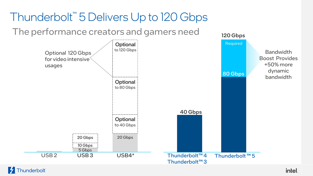 USB-C vs Thunderbolt 4 - The Differences Explained In Under 5 Minutes! 