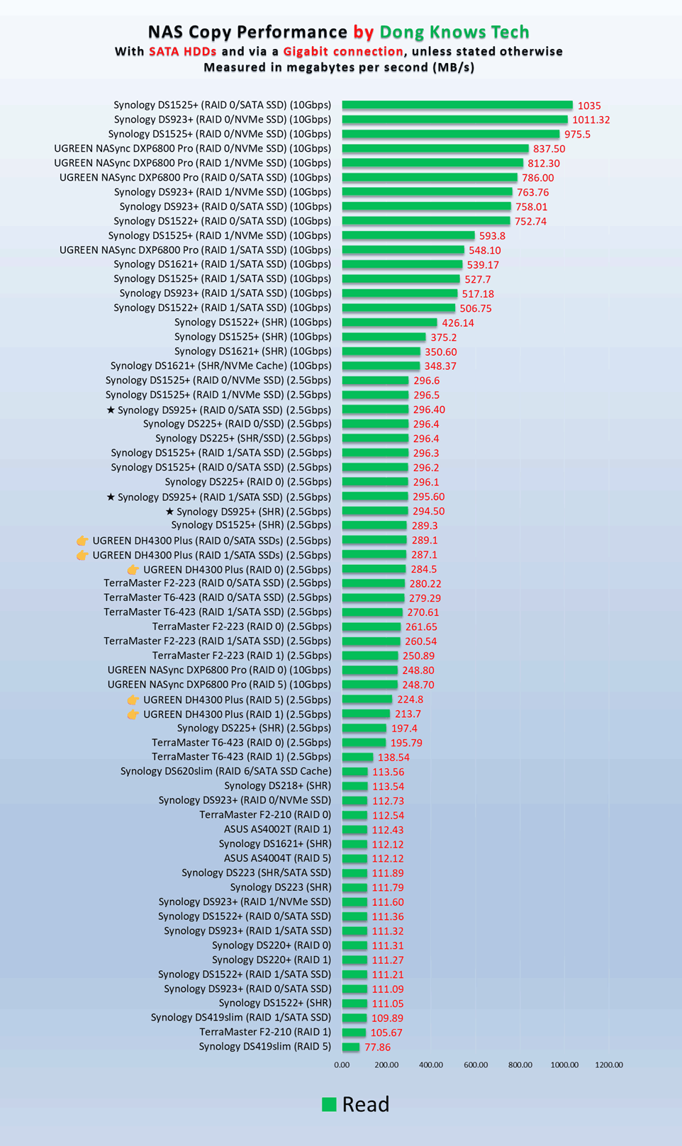 UGREEN DH4300 Plus Read Performance