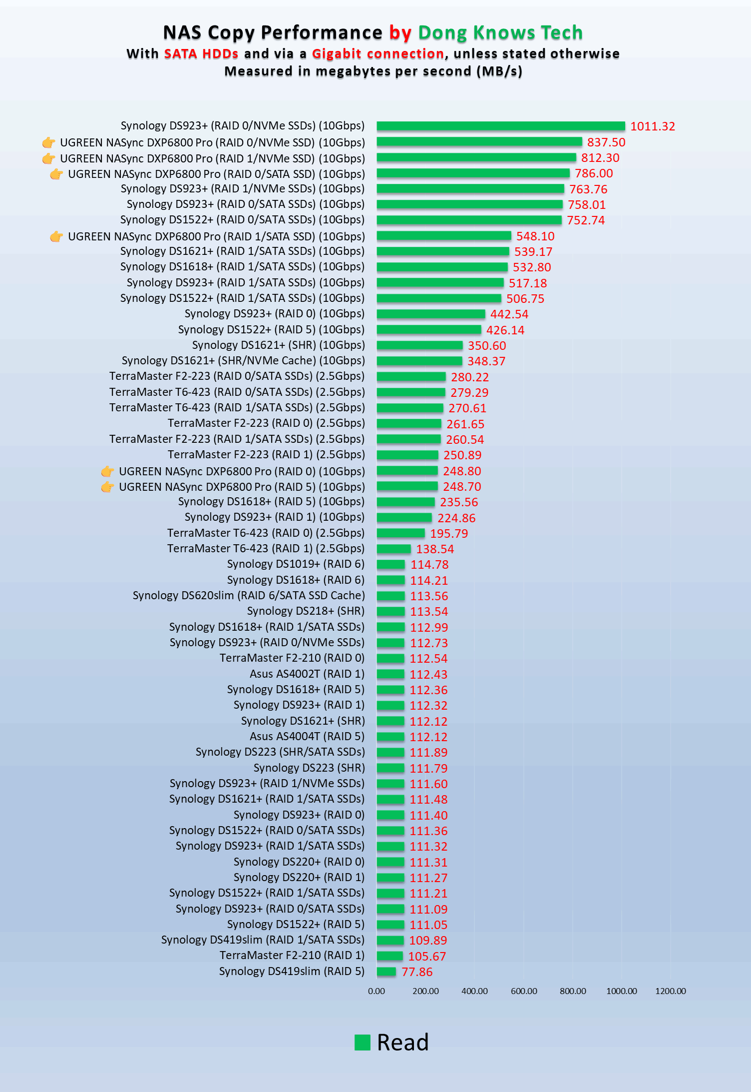 UGREEN NASync DXP6800 Pro Read Performance