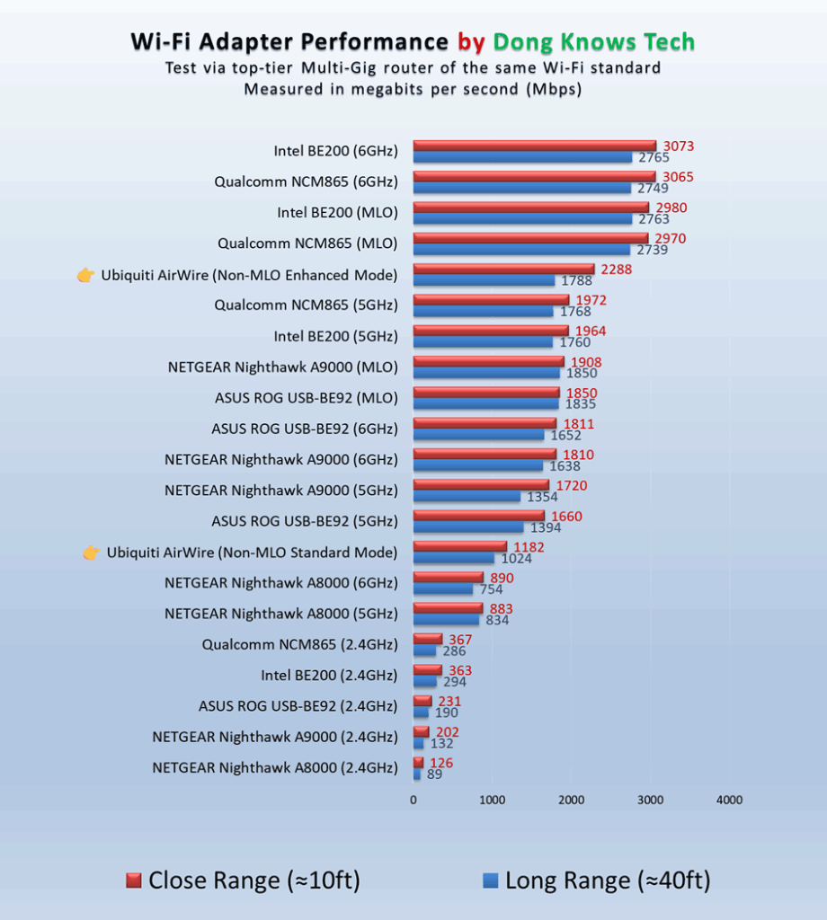 Ubiquiti AirWire (U-AirWire): Fast UniFi Wi-Fi 7 at a Stiff Price 33 Ubiquiti AirWire (U AirWire) Wi-Fi performance