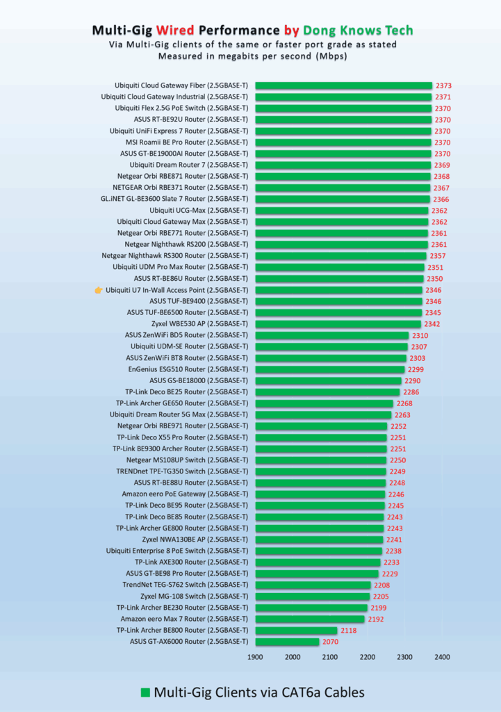 Ubiquiti U7 In Wall wired performance
