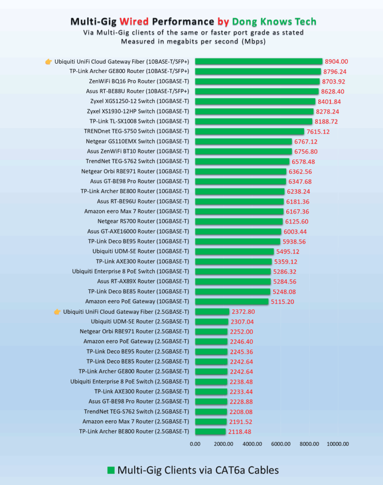 UniFi Cloud Gateway Fiber (UCG-Fiber) Review: An Outstanding Non-Wi-Fi ...