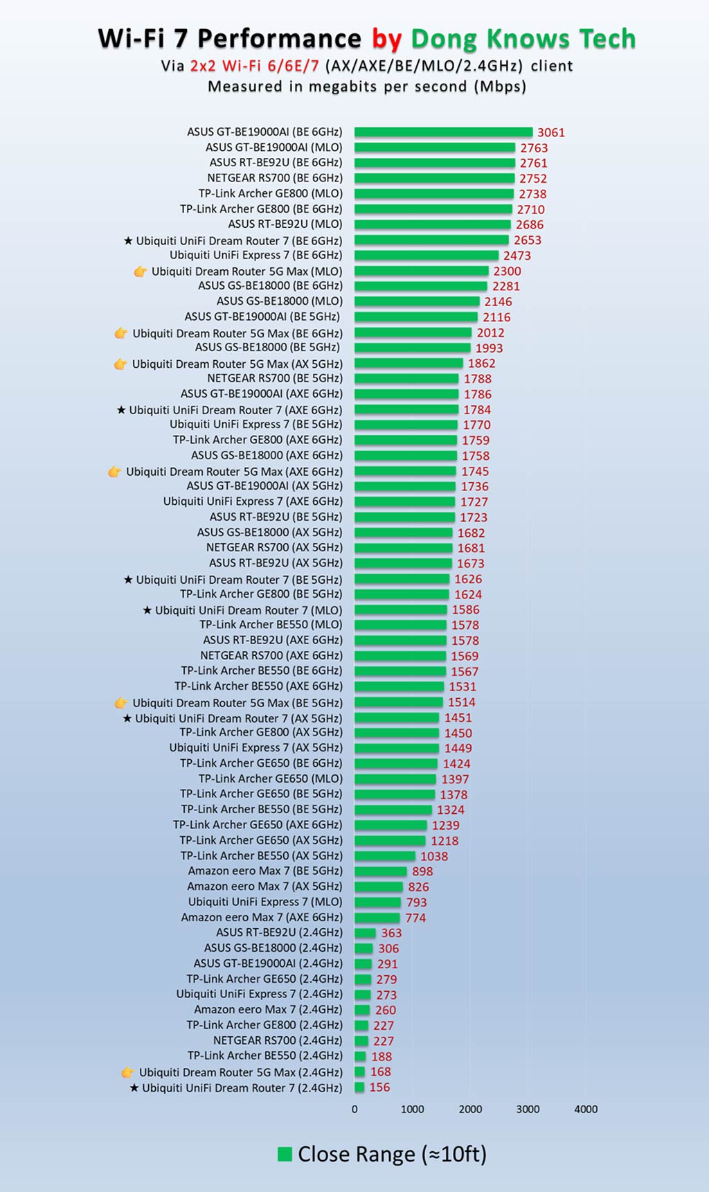 Ubiquiti Dream Router 5G Max Review (vs. Dream Router 7): A Gratifying Cellular-Ready Wi-Fi 7 UniFi Cloud Gateway 31 Ubiquiti UDR-5G-Max Dream Router 5G Max close range Wi-Fi performance