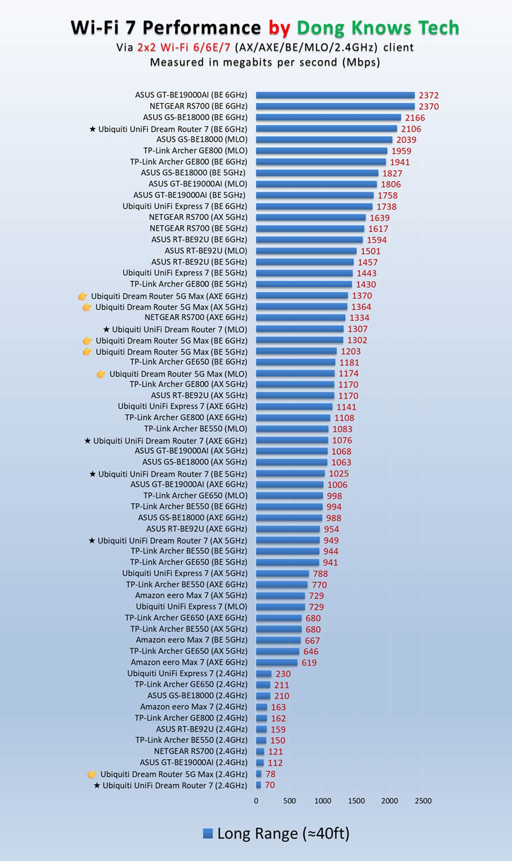 Ubiquiti Dream Router 5G Max Review (vs. Dream Router 7): A Gratifying Cellular-Ready Wi-Fi 7 UniFi Cloud Gateway 32 Ubiquiti UDR-5G-Max Dream Router 5G Max long range Wi-Fi performance