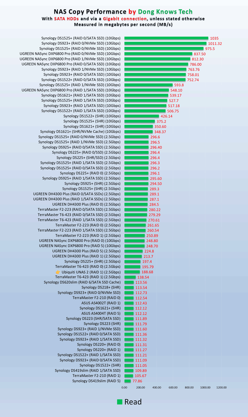 Ubiquiti UNAS 2 Read Performance