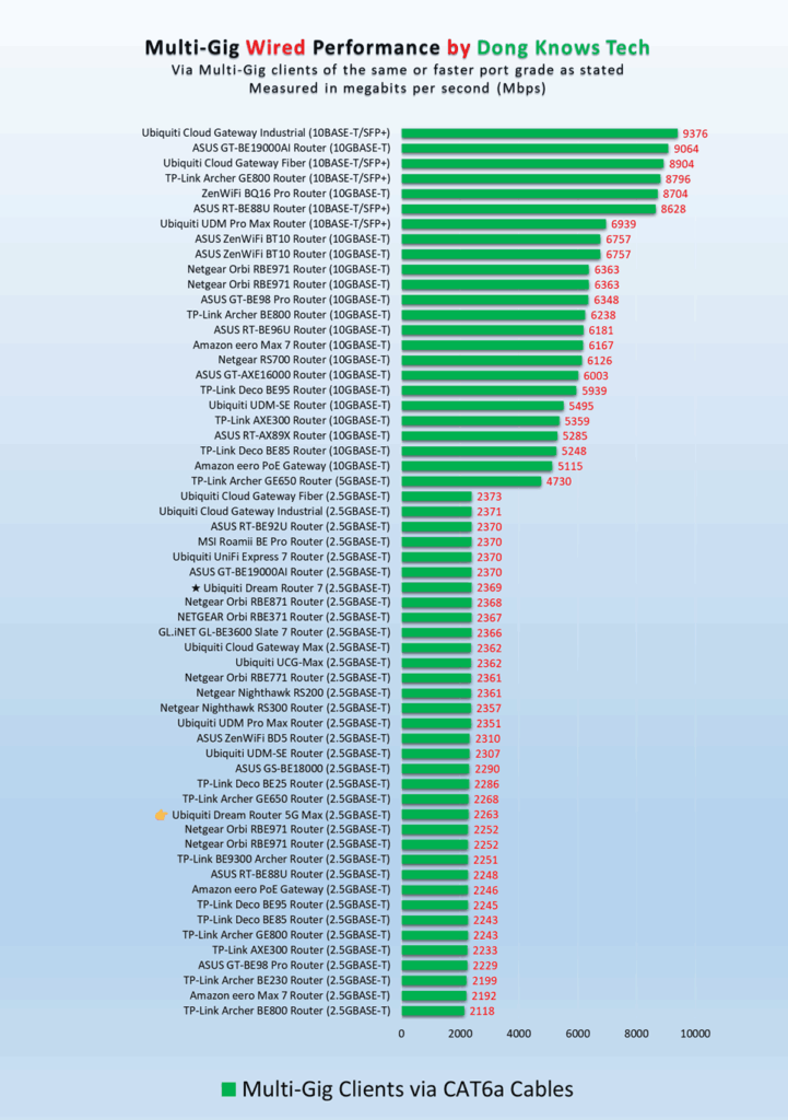 Ubiquiti Dream Router 5G Max Review (vs. Dream Router 7): A Gratifying Cellular-Ready Wi-Fi 7 UniFi Cloud Gateway 30 Ubiquiti UniFi Dream Router 5G Max wired performance