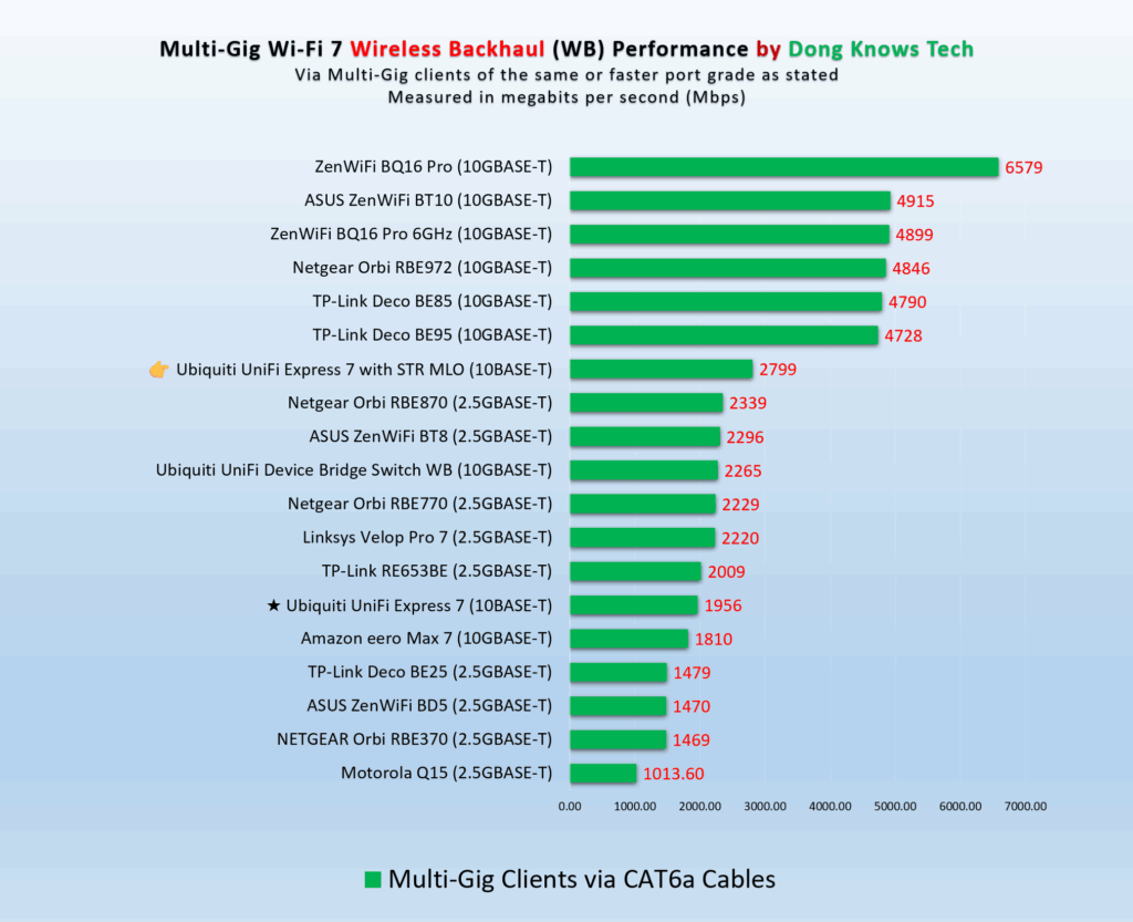 Ubiquiti UniFi Express 7 wired backhaul performance with and without STR MLO