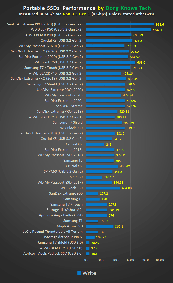 WD BLACK P40 Write Speed Performance