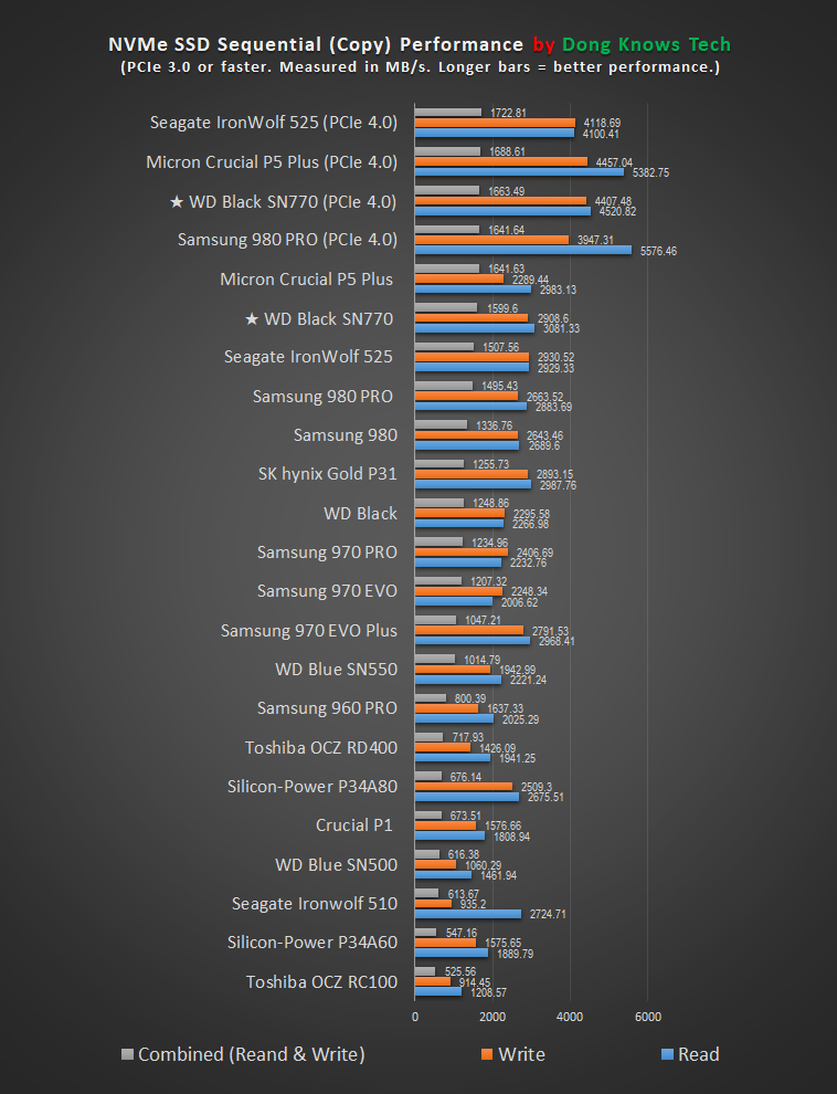 WD Black SN770 Copy Performance