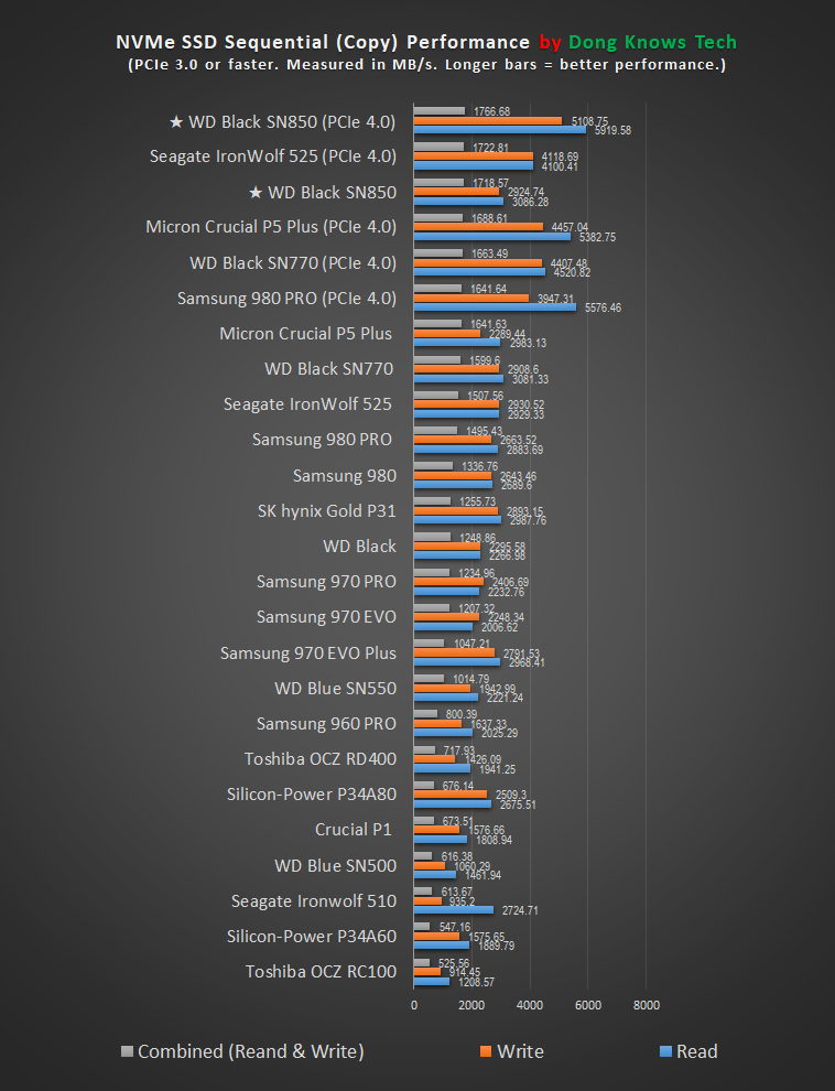 WD Black SN850 Copy Performance