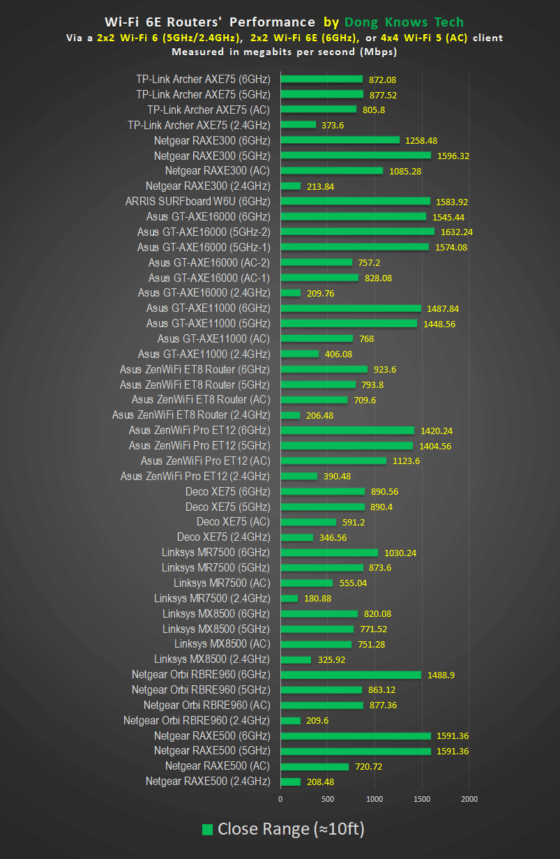 Wi Fi 6E Routers Performance at Close Range