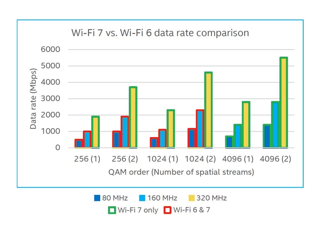 Wi-Fi 7’s Solid Buzz: Qualcomm Networking Pro Series Gen 3