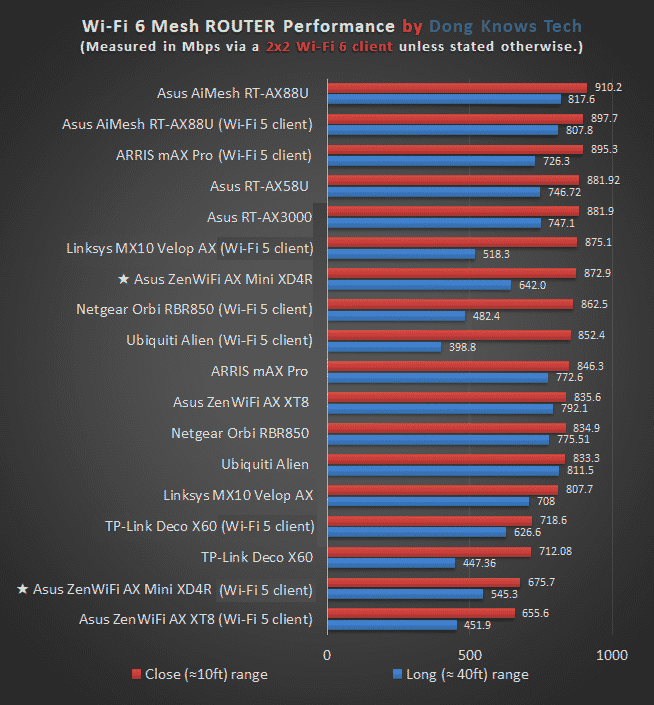 ZenWiFi AX Mini XD4R Router Performance