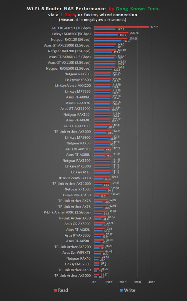 ZenWiFi ET8 NAS Speed