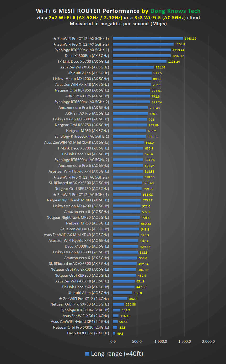 ZenWiFi PRO XT12 Router Long Range Performance