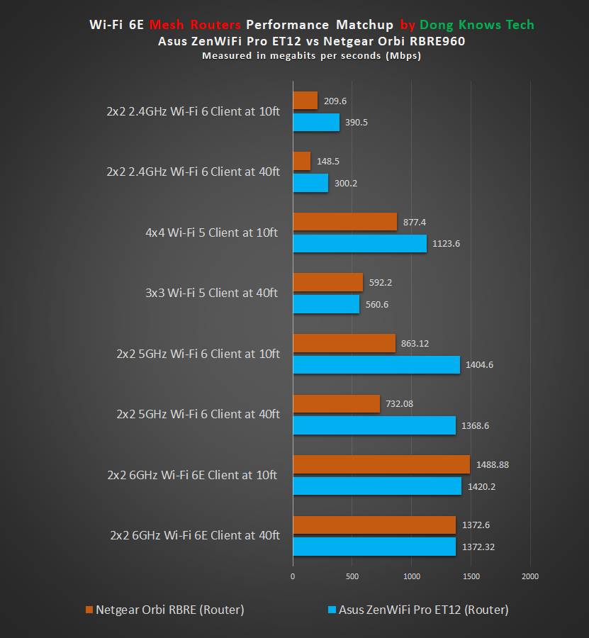 ZenWiFi Pro ET12 vs Orbi RBKE960 Mesh Router Performance