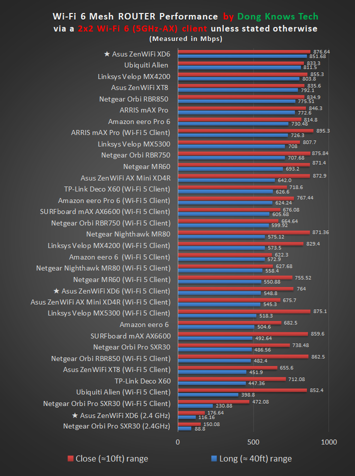 ZenWiFi XD6 Router Performance