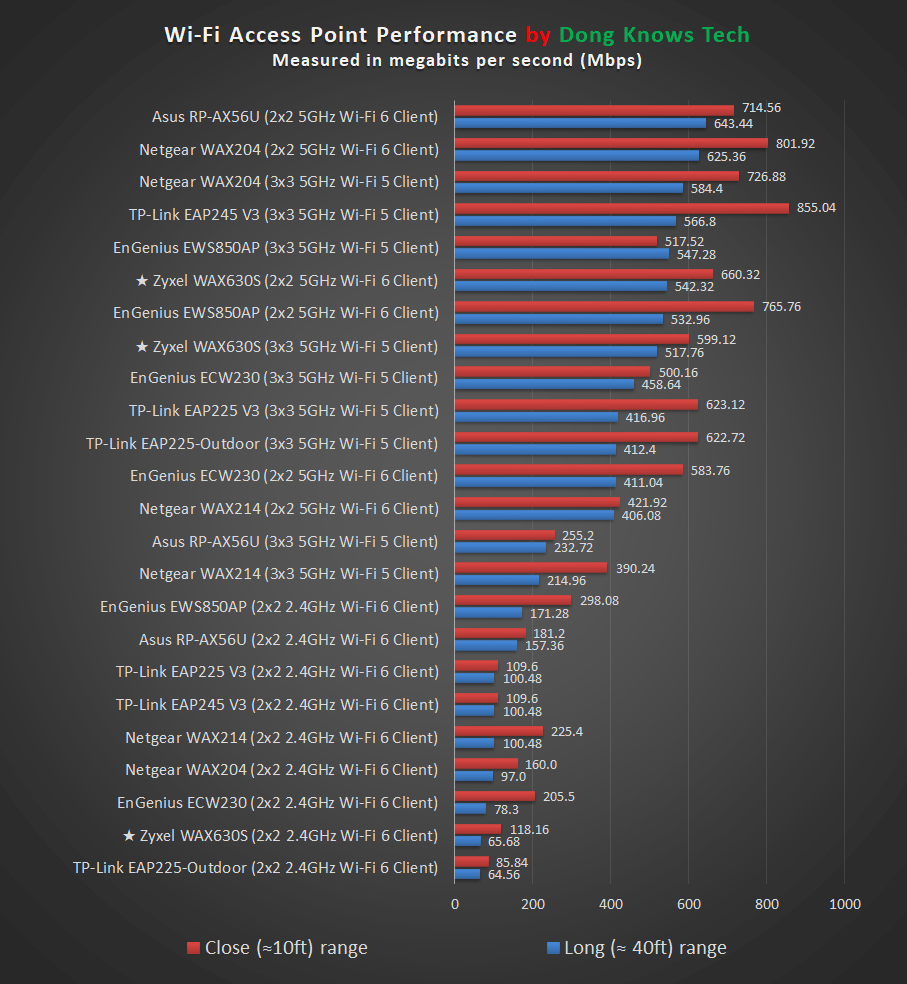 Zyxel WAX630S Performance